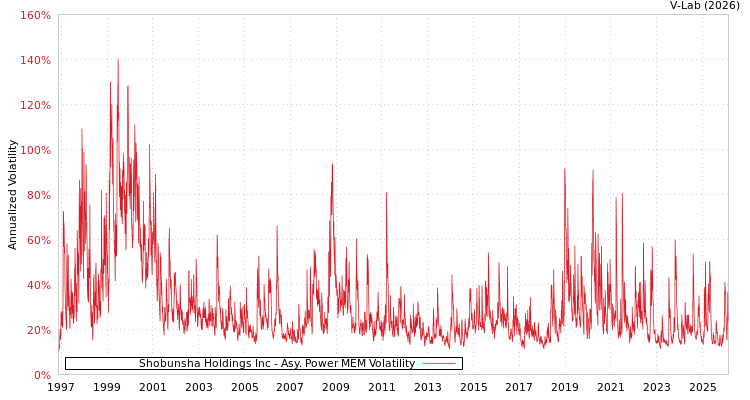 graph of Shobunsha Holdings Inc APMEM