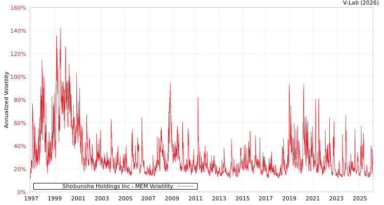 graph of Shobunsha Holdings Inc MEM
