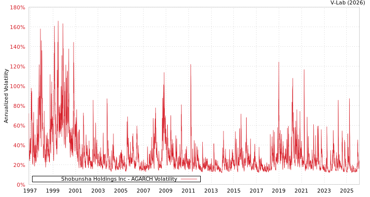 graph of Shobunsha Holdings Inc AGARCH