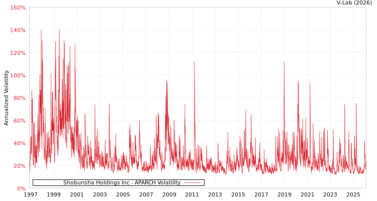 graph of Shobunsha Holdings Inc APARCH