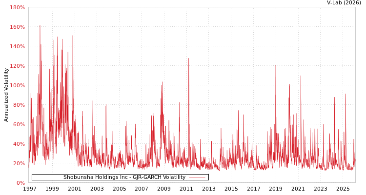 graph of Shobunsha Holdings Inc GJR-GARCH