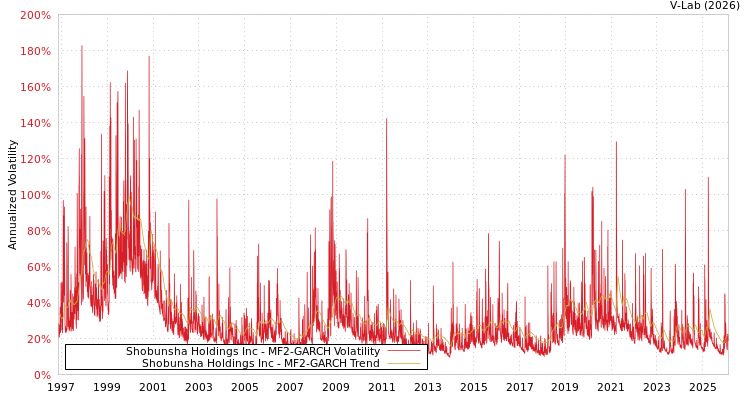 graph of Shobunsha Holdings Inc MF2-GARCH