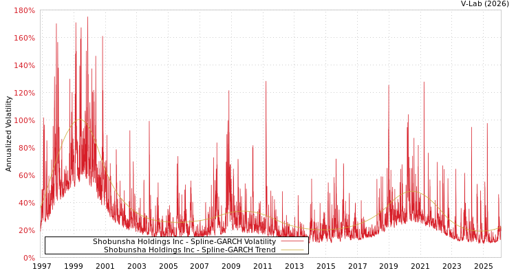 graph of Shobunsha Holdings Inc SGARCH