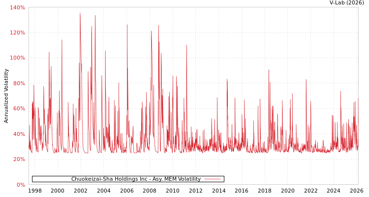 graph of Chuokeizai-Sha Holdings Inc AMEM