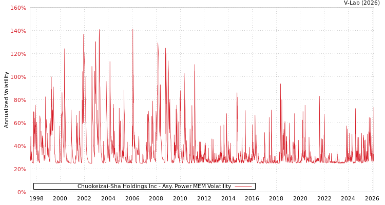 graph of Chuokeizai-Sha Holdings Inc APMEM