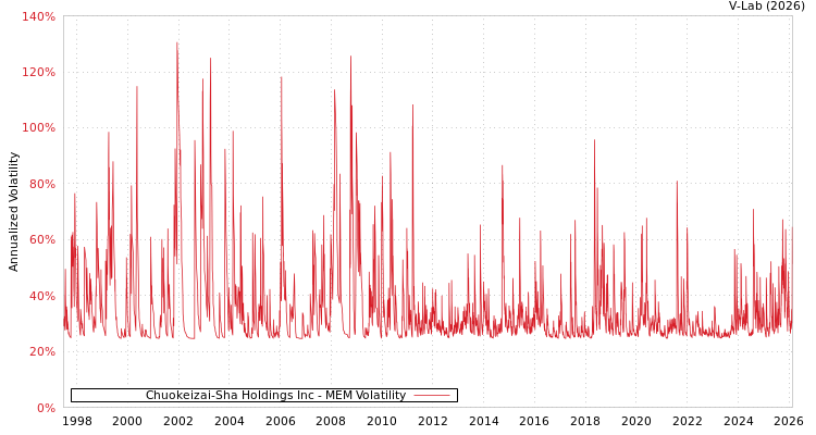 graph of Chuokeizai-Sha Holdings Inc MEM
