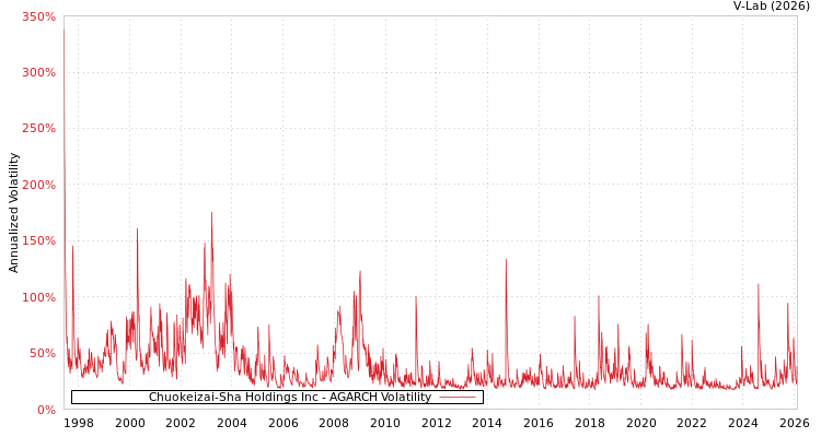 graph of Chuokeizai-Sha Holdings Inc AGARCH