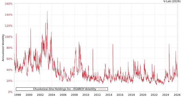graph of Chuokeizai-Sha Holdings Inc EGARCH