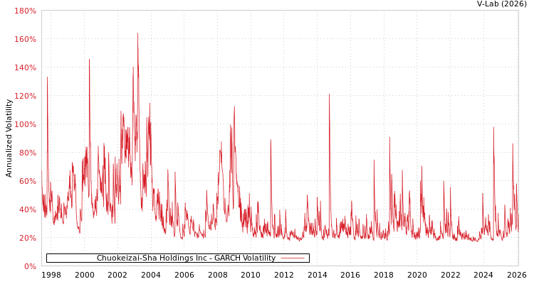 graph of Chuokeizai-Sha Holdings Inc GARCH