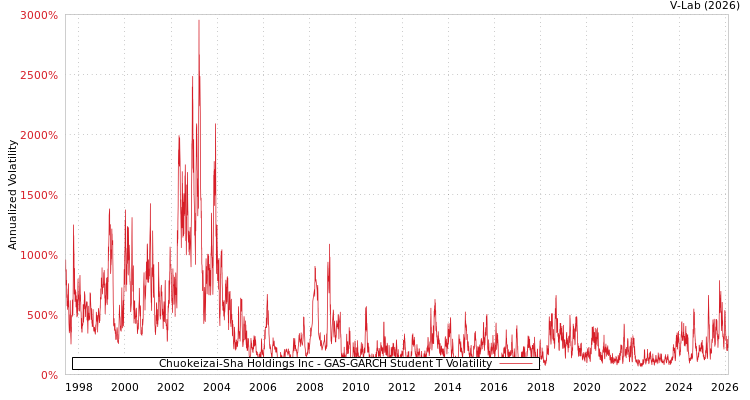 graph of Chuokeizai-Sha Holdings Inc GAS-GARCH-T