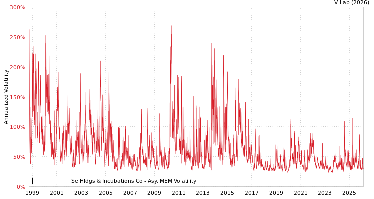 graph of Se Hldgs & Incubations Co AMEM