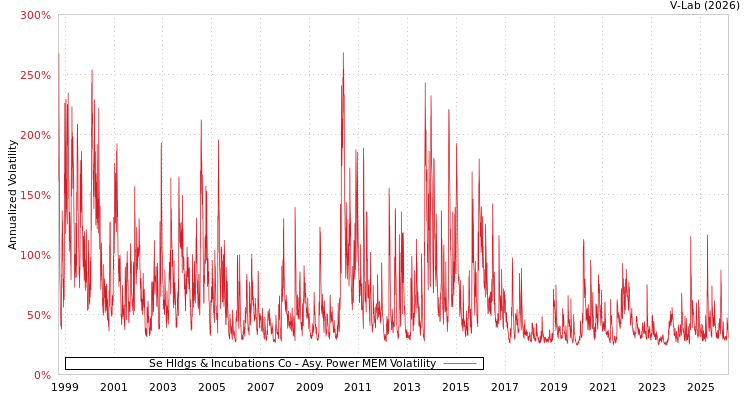 graph of Se Hldgs & Incubations Co APMEM