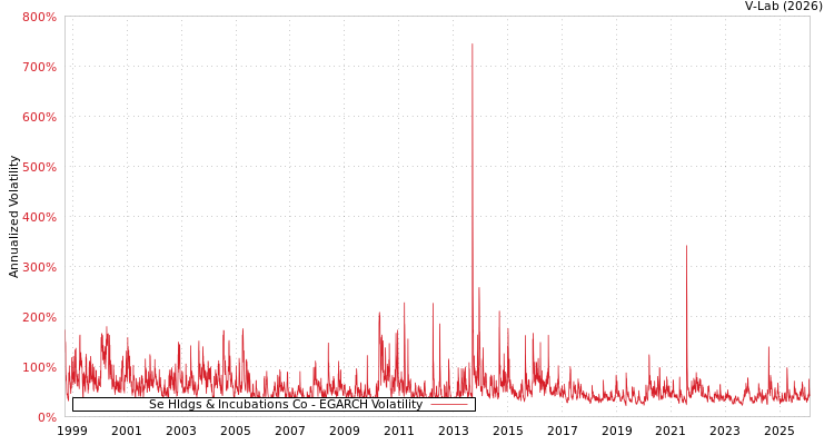 graph of Se Hldgs & Incubations Co EGARCH