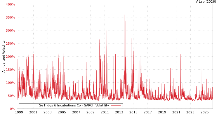 graph of Se Hldgs & Incubations Co GARCH