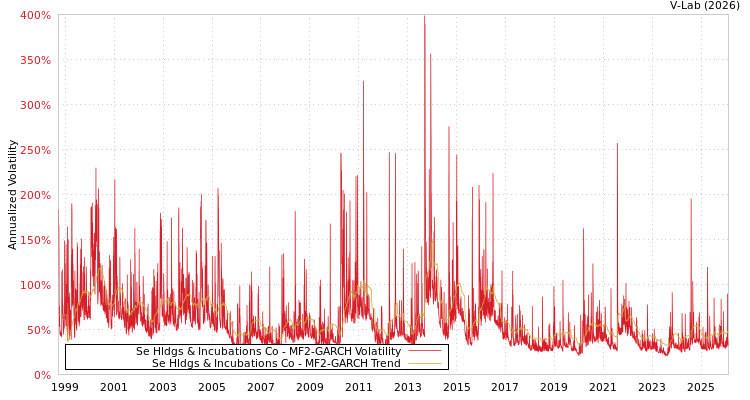 graph of Se Hldgs & Incubations Co MF2-GARCH