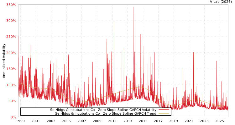 graph of Se Hldgs & Incubations Co S0GARCH