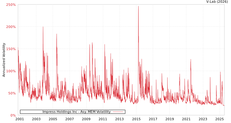 graph of Impress Holdings Inc AMEM