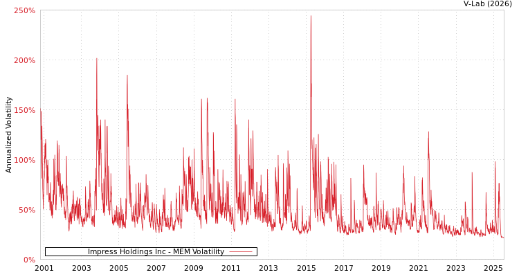graph of Impress Holdings Inc MEM