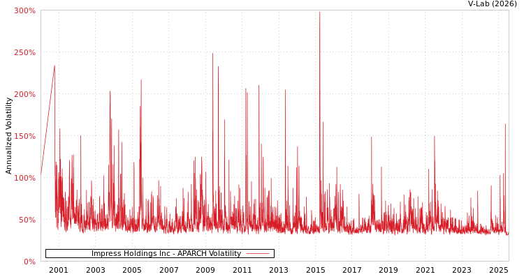 graph of Impress Holdings Inc APARCH