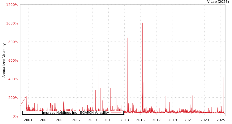 graph of Impress Holdings Inc EGARCH