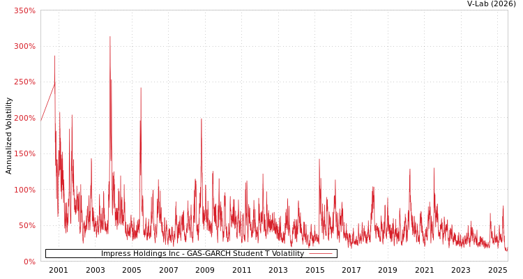 graph of Impress Holdings Inc GAS-GARCH-T
