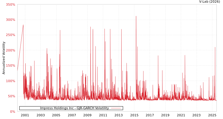graph of Impress Holdings Inc GJR-GARCH