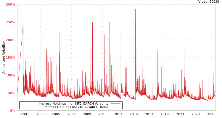 graph of Impress Holdings Inc MF2-GARCH