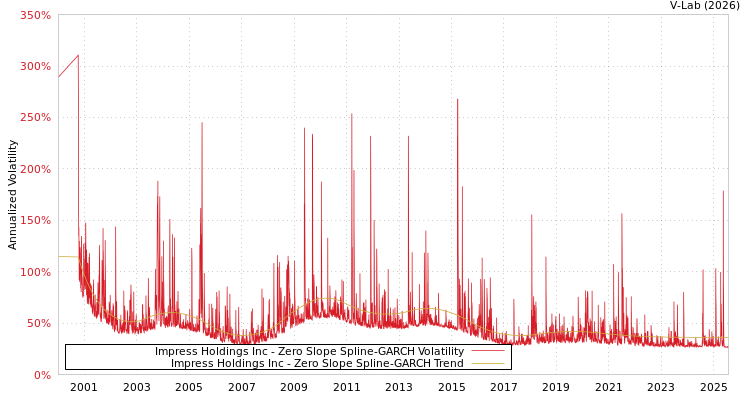 graph of Impress Holdings Inc S0GARCH