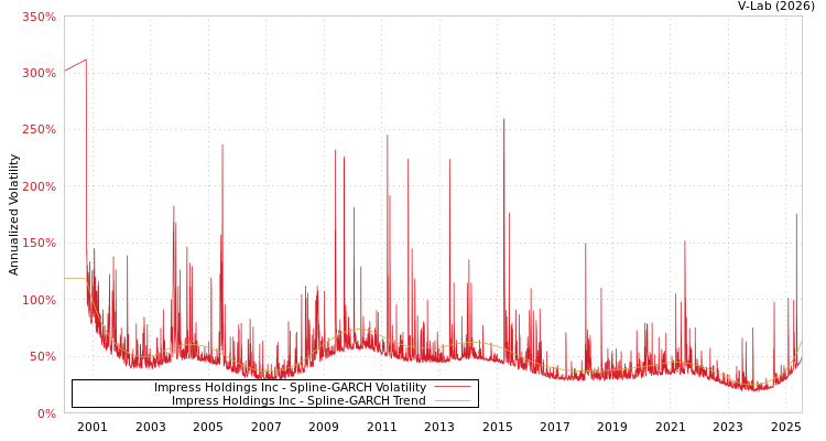 graph of Impress Holdings Inc SGARCH