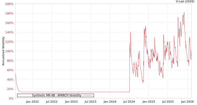 graph of Synthetic MR AB APARCH