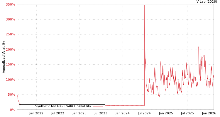 graph of Synthetic MR AB EGARCH