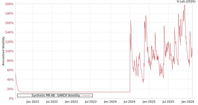 graph of Synthetic MR AB GARCH