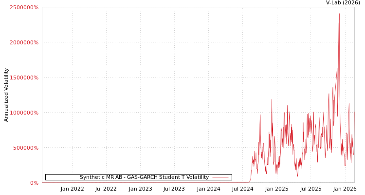 graph of Synthetic MR AB GAS-GARCH-T