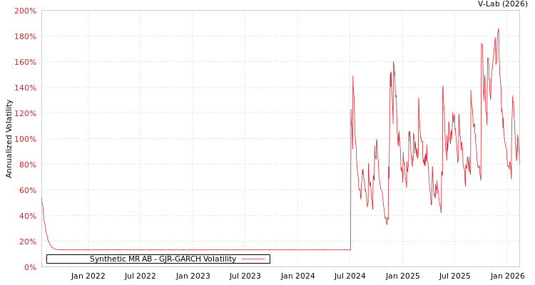 graph of Synthetic MR AB GJR-GARCH