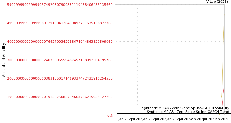 graph of Synthetic MR AB S0GARCH
