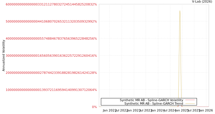 graph of Synthetic MR AB SGARCH