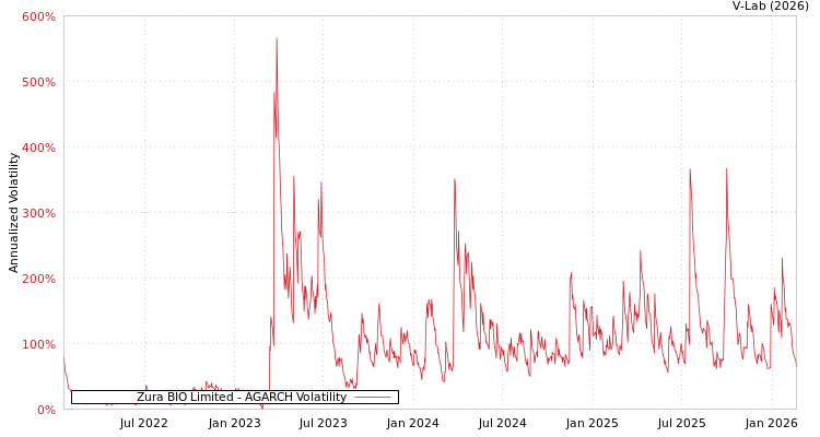 graph of Zura BIO Limited AGARCH