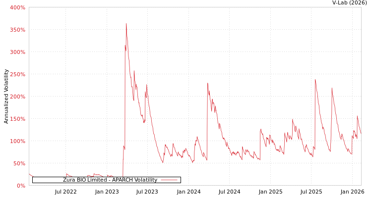 graph of Zura BIO Limited APARCH