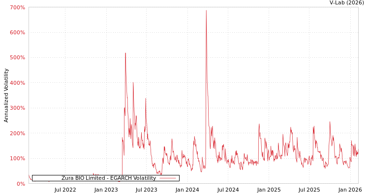 graph of Zura BIO Limited EGARCH