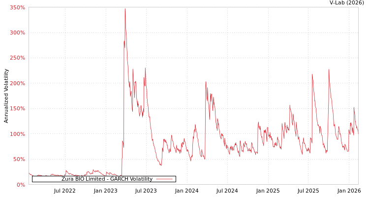 graph of Zura BIO Limited GARCH