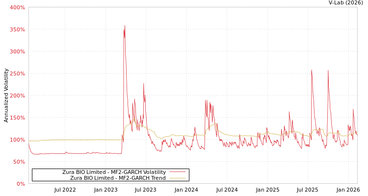 graph of Zura BIO Limited MF2-GARCH