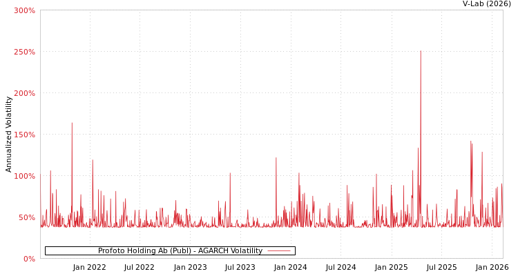 graph of Profoto Holding Ab (Publ) AGARCH