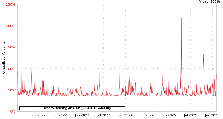 graph of Profoto Holding Ab (Publ) GARCH