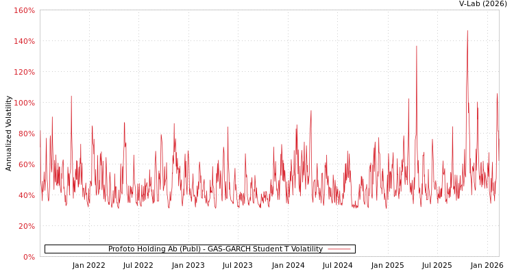 graph of Profoto Holding Ab (Publ) GAS-GARCH-T