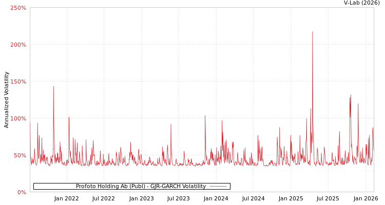 graph of Profoto Holding Ab (Publ) GJR-GARCH