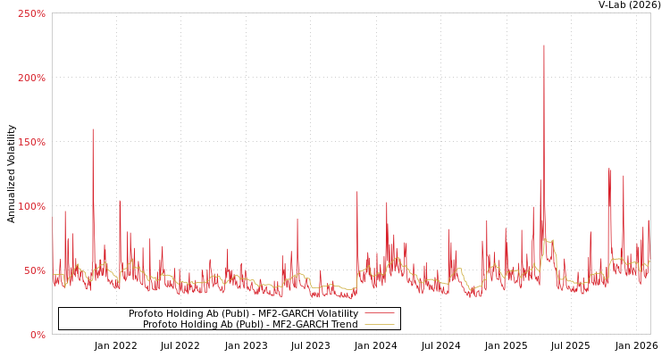graph of Profoto Holding Ab (Publ) MF2-GARCH