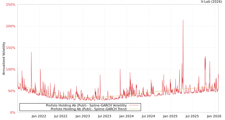 graph of Profoto Holding Ab (Publ) SGARCH