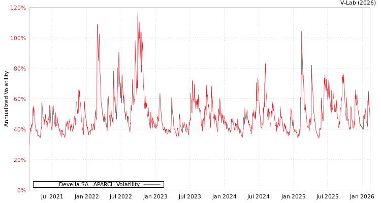 graph of Develia SA APARCH
