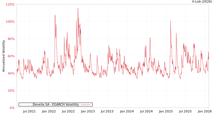 graph of Develia SA EGARCH
