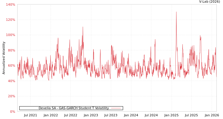 graph of Develia SA GAS-GARCH-T